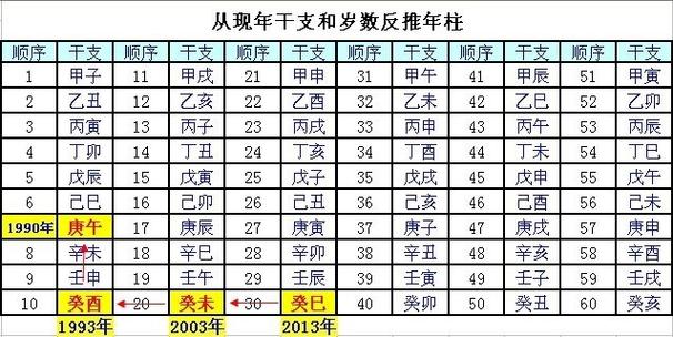 四柱八字排盘起名,首先要掌握年柱月柱排法