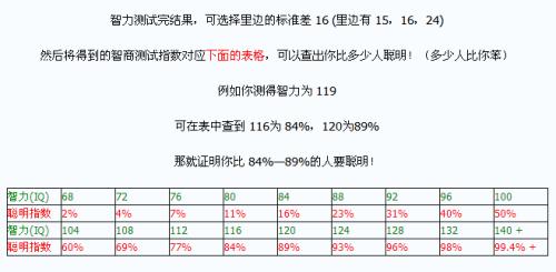 正常人的智商一般是多少