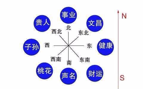 生辰八字算发展方位