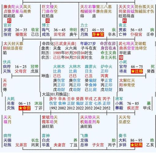 紫微斗数富贵格局——化星返贵格