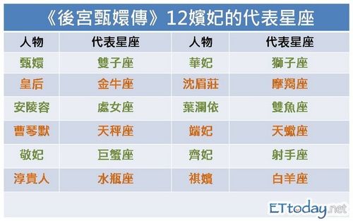 12星座在后宫是什么角色