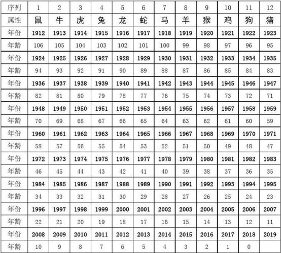 十二生肖年龄查询大全