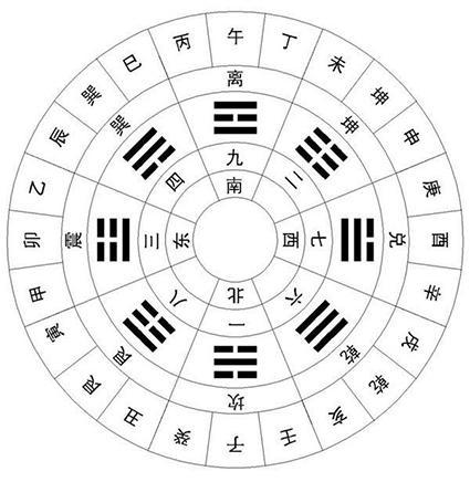后天八卦代表什么