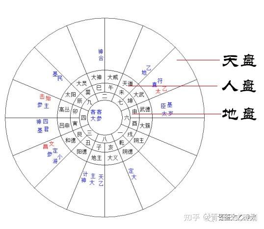 三式之首,太乙神数的基本原理