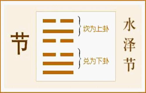 水泽节卦是什么