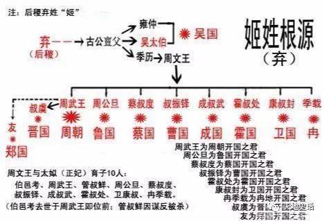 姬姓历史名人名望有谁