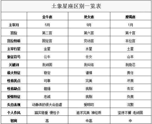 四象属土的星座有哪些