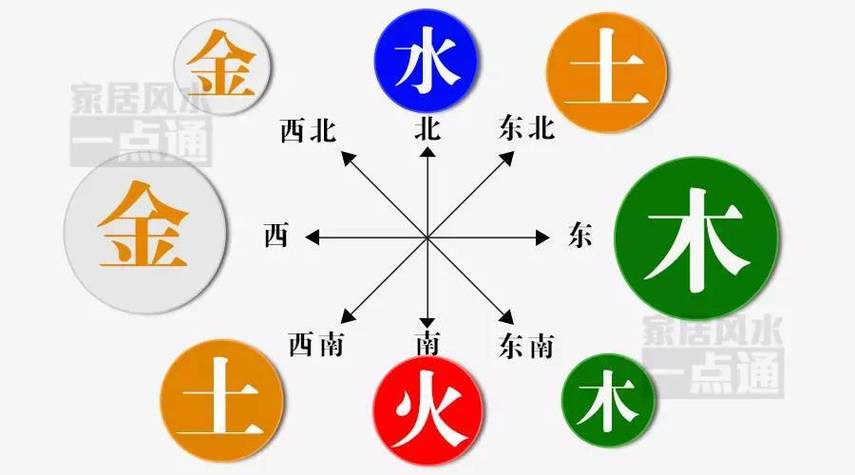 五行与五方的关系及木火土金水命人的有利方位