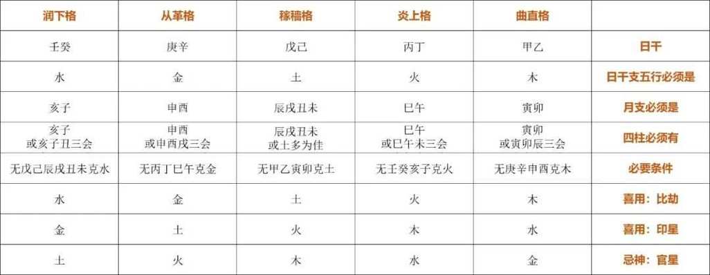 建禄格的成立条件