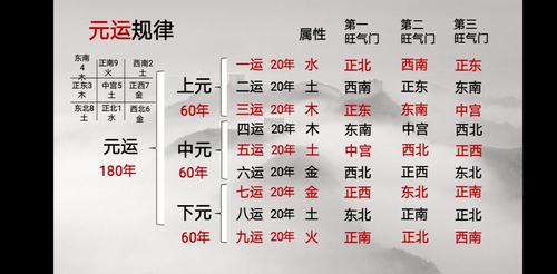 三元九运是什么意思