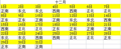 财神方位 2023年12月12日的财运最佳方向