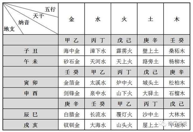 年命纳音五行对照表查询