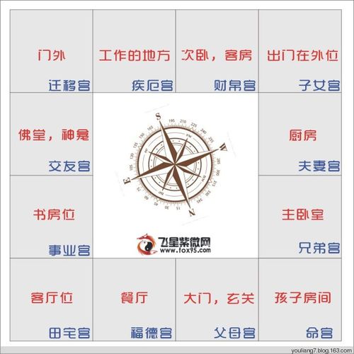 紫微斗数之诸星与阳宅