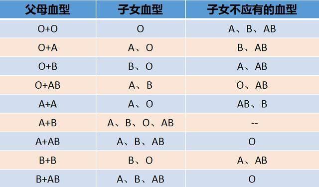 初恋要成家了不同血型什么反应
