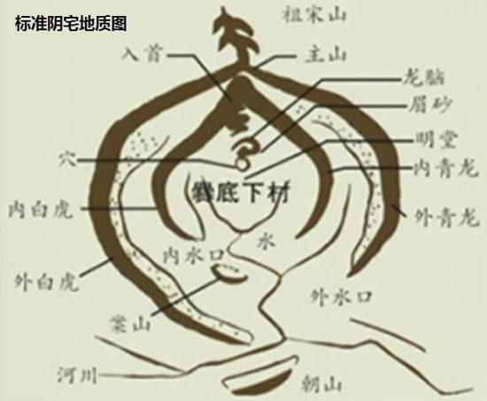 秘不相传的阴宅风水学大全