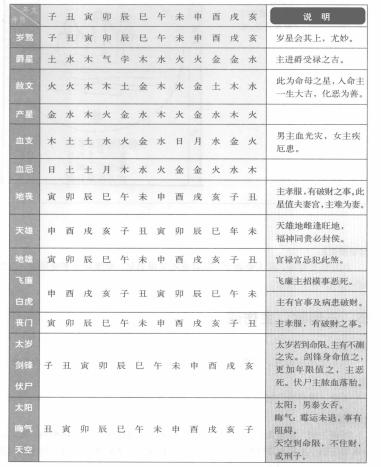 七政四余神煞是什么?有什么作用?
