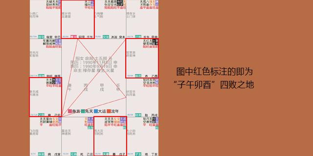 紫微斗数命盘中的四败之地