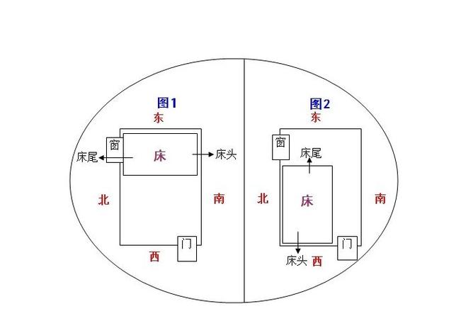 床头朝哪个方向好?