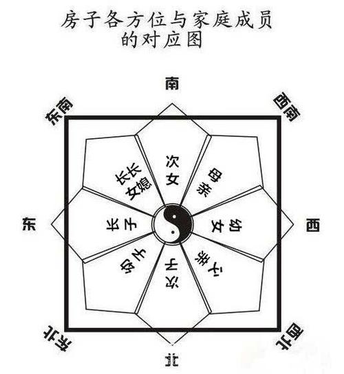 不可忽视的三大家中风水方位