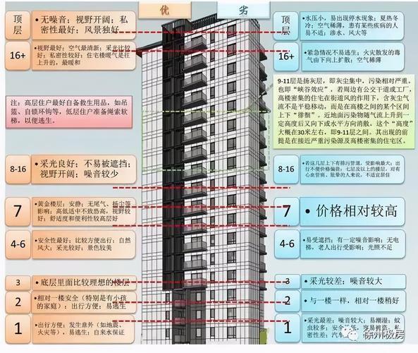 如何选择适合自己的楼层?