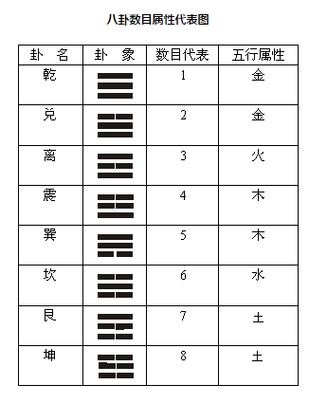 《梅花易数》—八卦万物属类