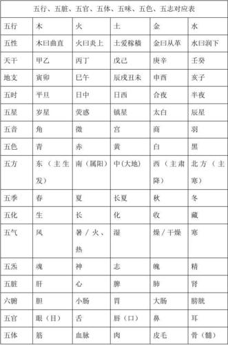 五行对应五官:“五”的秘密
