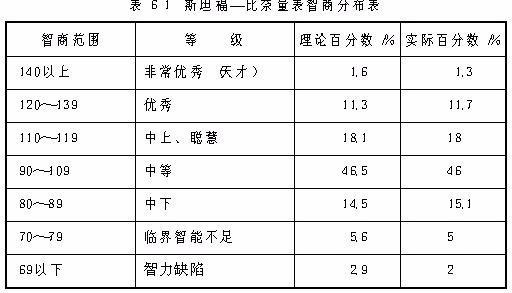 120智商什么水平