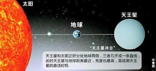什么是天王星冲日