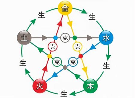 八字五行相克是怎样的?