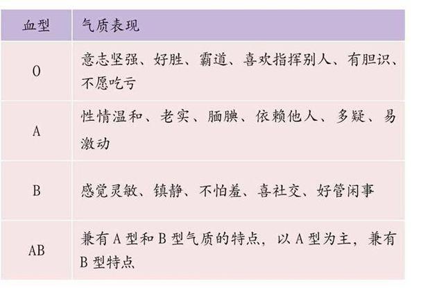 浅谈血型性格的起源