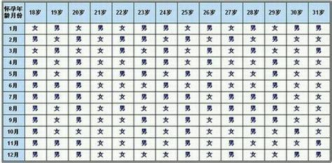 2021年几月份生男孩