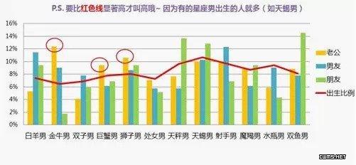 金牛射手结婚率第一