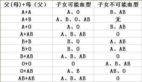 A型血和A型血婚姻配对