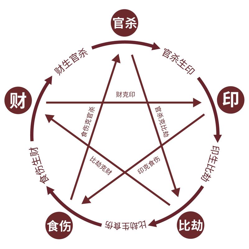 偏官(七杀)白话详解