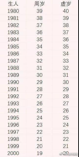 1993年2020年多大