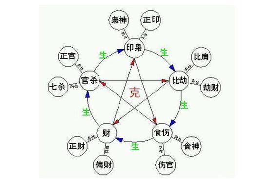 天干十神与六亲有什么关系