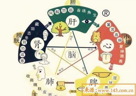 算卦看身体病能看出和谁有关么