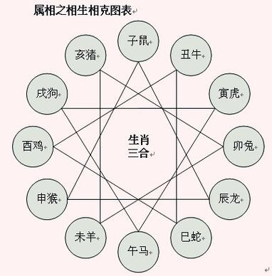 值得收藏!12生肖相冲、相合表