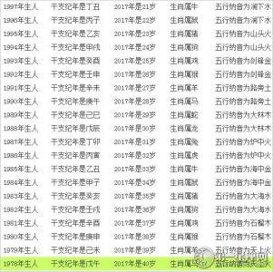 2021生肖狗今年多大年龄