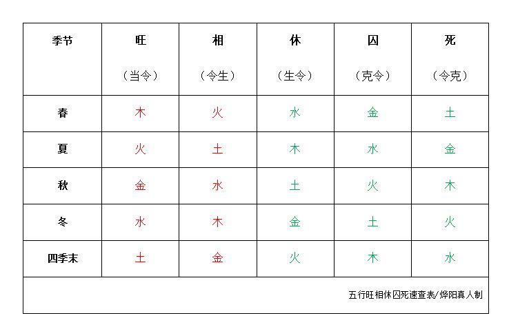 十二月建藏干:五行旺相休囚状态表
