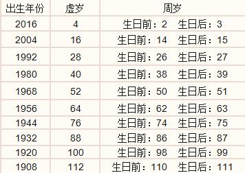 属猴的年龄表2020