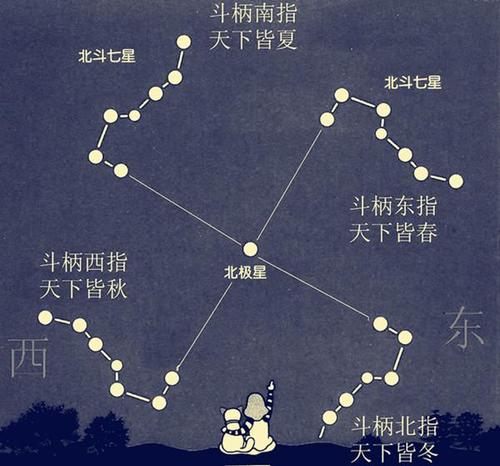 南斗六星的名字