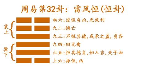 第三十二卦 恒 雷风恒 震上巽下