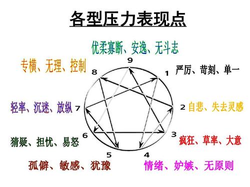 九型人格图解
