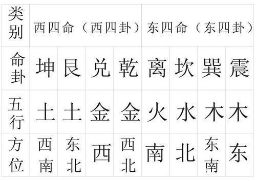 西四命住东四宅