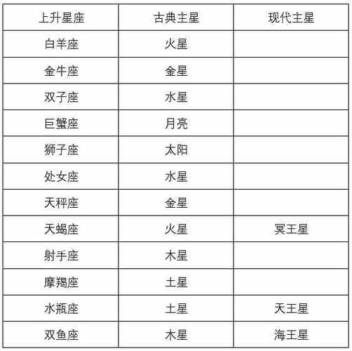 十二星座各有什么命
