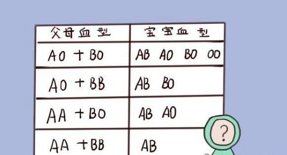 如何正确培养AB型血宝宝