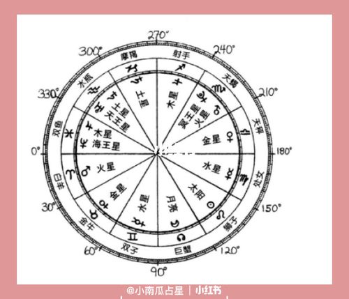 星盘相位 免费个人星盘查询(超完整版)