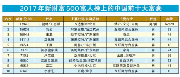 什么名字的人能成为富豪