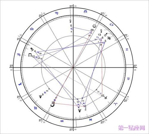 英国小王子的星盘走向
